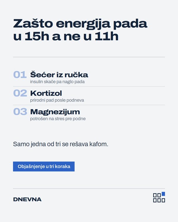 DNEVNA — Zašto energija pada u 15h a ne u 11h